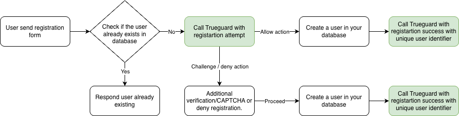 Trueguard flow